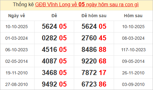 Thống kê giải đặc biệt Vĩnh Long hôm sau Thống kê giải đặc biệt Vĩnh Long hôm sau