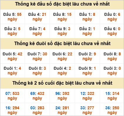 Thống kê đặc biệt Vũng Tàu lâu ra