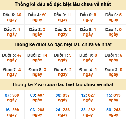 Thống kê đặc biệt Vũng Tàu lâu ra