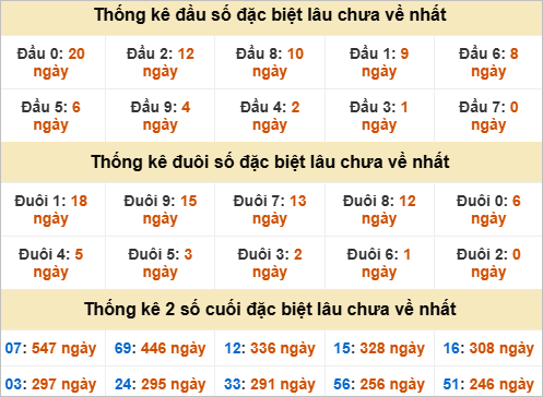Thống kê đặc biệt Vũng Tàu lâu ra Thống kê đặc biệt Vũng Tàu lâu ra