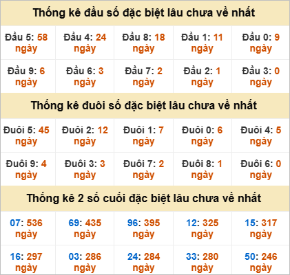 Thống kê đặc biệt Vũng Tàu lâu ra