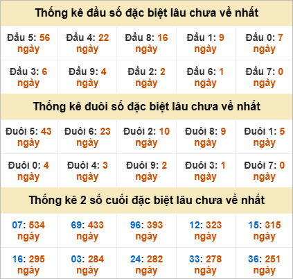 Thống kê đặc biệt Vũng Tàu lâu ra