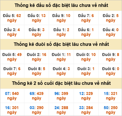 Thống kê đặc biệt Vũng Tàu lâu ra
