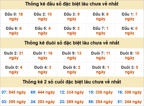 Thống kê đặc biệt Vũng Tàu lâu ra Thống kê đặc biệt Vũng Tàu lâu ra