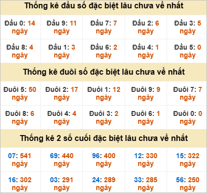 Thống kê đặc biệt Vũng Tàu lâu ra