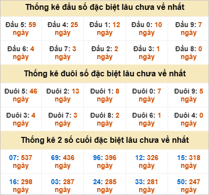 Thống kê đặc biệt Vũng Tàu lâu ra