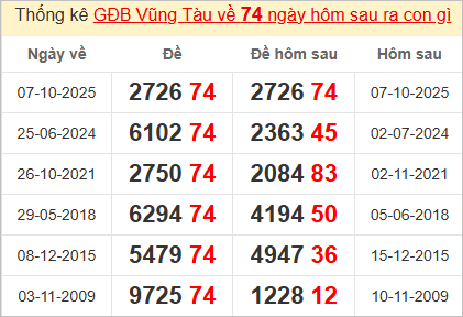 Thống kê đặc biệt Vũng Tàu bữa sau Thống kê đặc biệt Vũng Tàu bữa sau