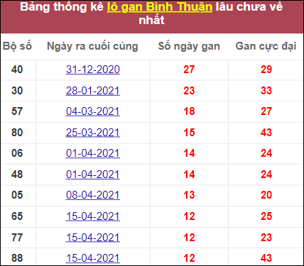 Thống kê lô gan Bình Thuận lâu về nhất