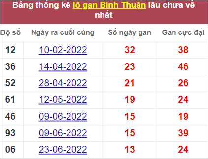 Thống kê lô gan Bình Thuận gan lì nhất