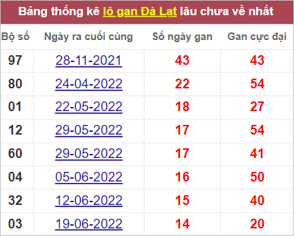 Thống kê lô gan Đà Lạt - Lâm Đồng gan lì nhất