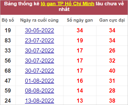 Thống kê lô gan TP Hồ Chí Minh lâu chưa về