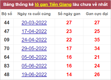 Thống kê lô gan Tiền Giang lâu chưa về