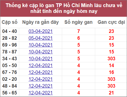 Statistik pasangan hati terpanjang di Kota Ho Chi Minh